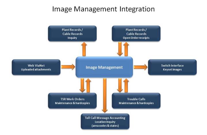 Image Management Integration